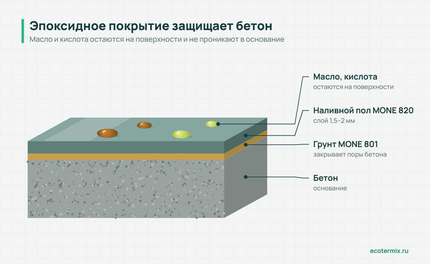 Эпоксидный слой закрывает поры бетона и не пропускает масла и химию к основанию