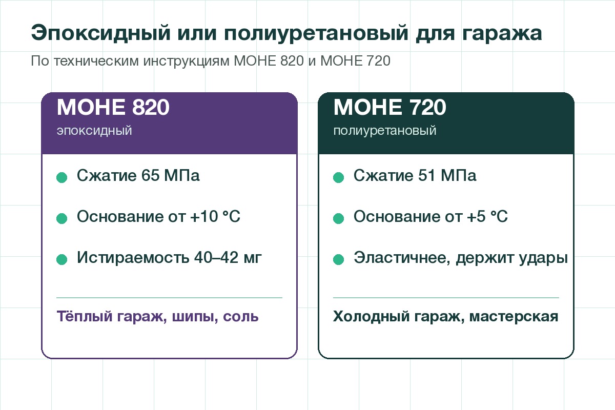 Эпоксидный пол твёрже, полиуретановый эластичнее и укладывается при +5 °С